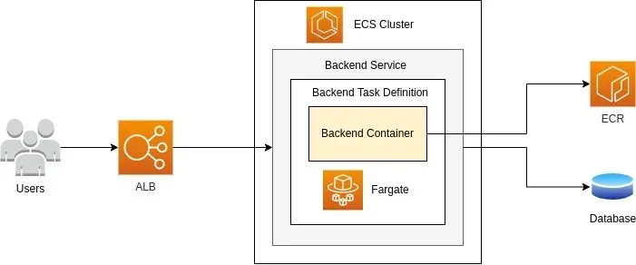 ecs-alb-arch-diagram